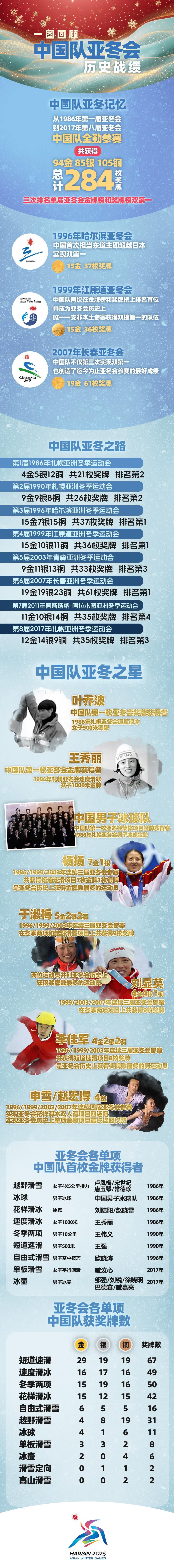 哈尔滨承办的亚冬会：一图回顾中国队历届战绩