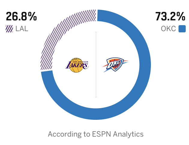 湖人对阵雷霆胜负将重塑西部季后赛格局
