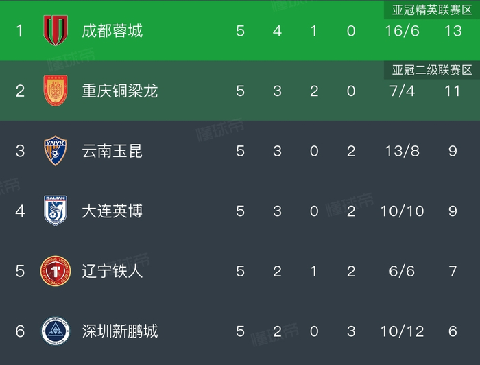 中超第5轮焦点战：成都蓉城逆转国安登顶，云南