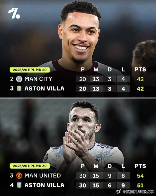 阿斯顿维拉状态骤降积分差距扩大至19分