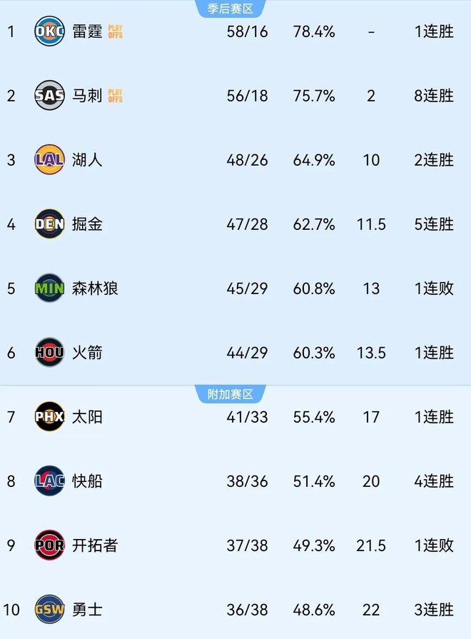 马刺队文班亚马率队登顶西部第二，冲击总冠军